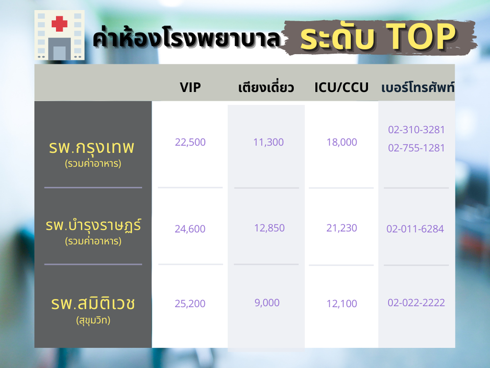 ค่าห้องโรงพยาบาลระดับ TOP